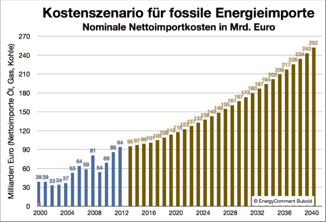 Kostenszenario fossile Energieimporte