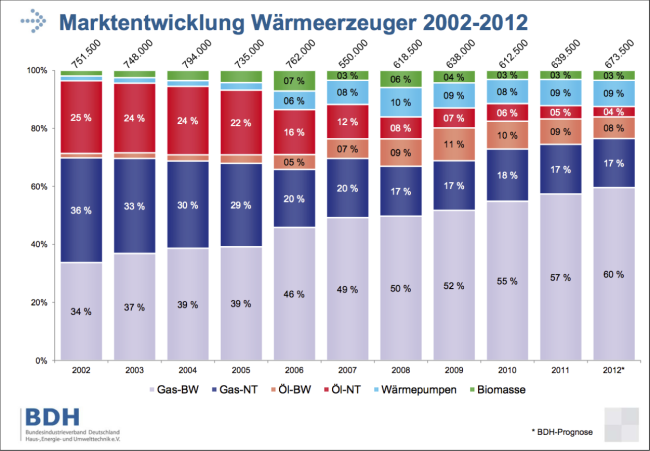 Marktentwicklung der Wärmeerzeuger 2002-2012