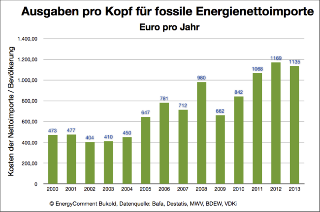 Pro-Kopf-Ausgaben für fossile Energieimporte