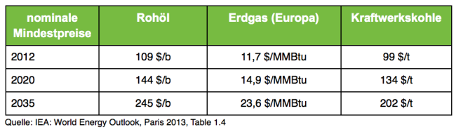 Ölpreisprognose, Gaspreisprognose, Kohlepreisprognose der IEA
