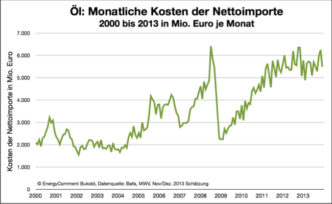 Öl/Ölprodukte - Monatliche Kosten der Nettoimporte