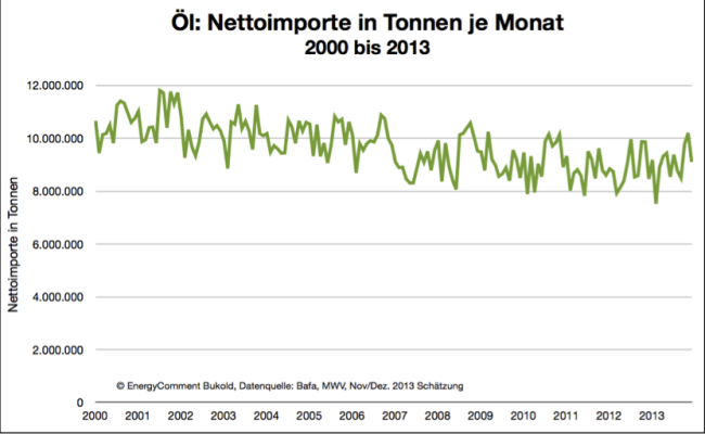 Öl/Ölprodukte - Nettoimporte in Tonnen