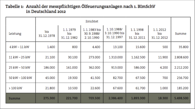 Ölfeuerungsanlagen 2012