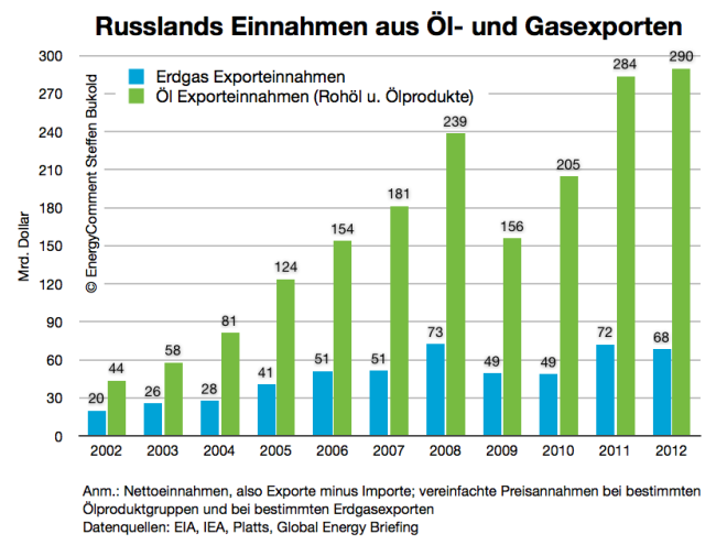 russland einnahmen aus ölexporten und gasexporten