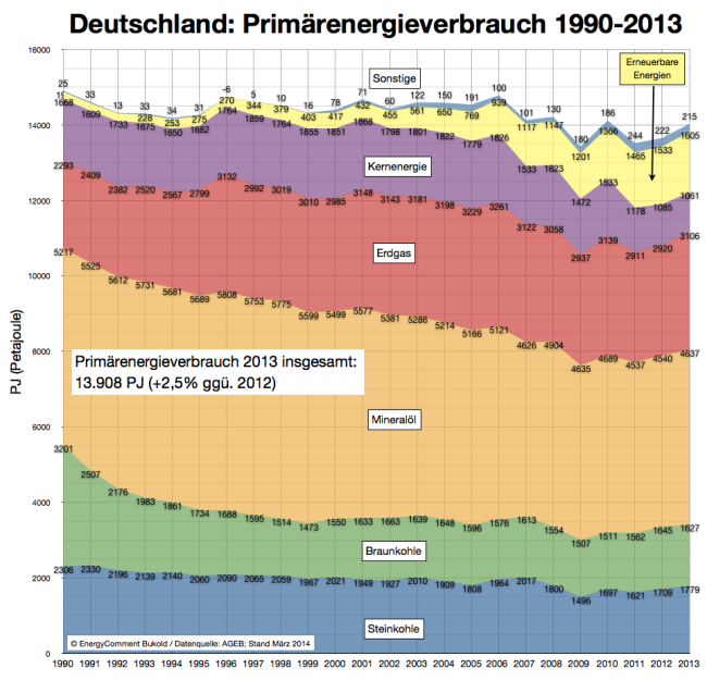 Primärenergieverbrauch Deutschland 2013 (endg.)