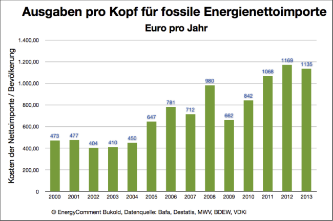 Ausgaben pro Kopf für fossile Nettoenergieimporte (Öl, Gas, Kohle)