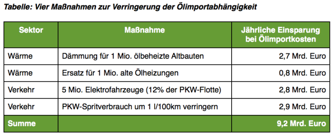 Ölimportabhängigkeit - Gegenmassnahmen