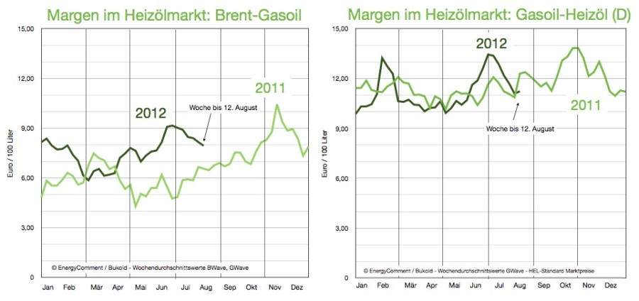 Heizölpreise Am Donnerstag 7 August Diese Entwicklung Ist Bahnbrechend - c9rrtby