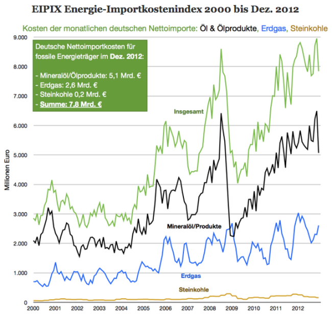 EIPIX – Was kosten die Importe von Öl, Gas und Kohle?