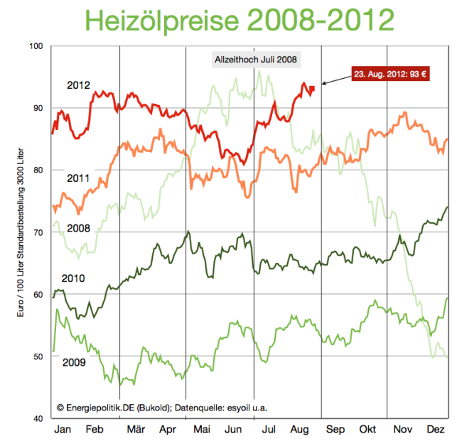 Heizölpreise – Aktuelle Marktanalyse und Preisprognose (23. August 2012 ...