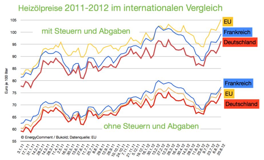 Preisinformationen Heizöl Internationale Preise, Mehrjahreschart der
