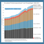 Globale Energieversorgung und Emissionen 1990-2014 – ein quantitativer Überblick mit Charts und Zahlen (GEB Nr.117)