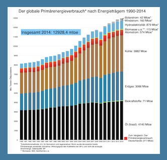 Globale Energieversorgung und Emissionen 1990-2014 – ein quantitativer Überblick mit Charts und Zahlen (GEB Nr.117)