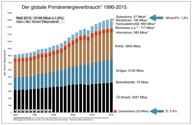 Weltenergiemärkte 1990-2015: Trends und Zahlen in ausgewählten Charts (GEB Nr.135)