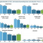 Energiemärkte weltweit: Das Global Energy Briefing Nr.136