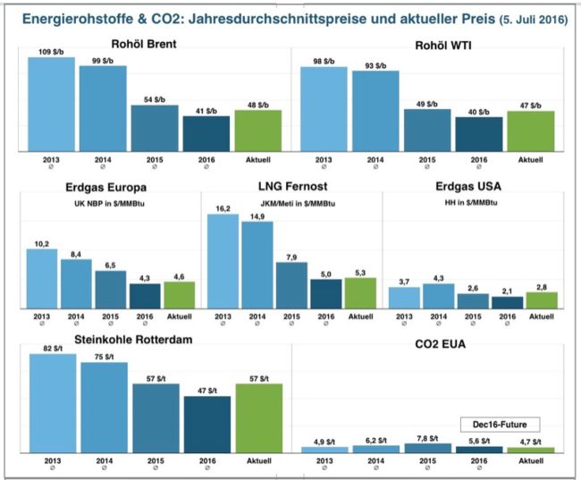 Energiemärkte weltweit: Das Global Energy Briefing Nr.136