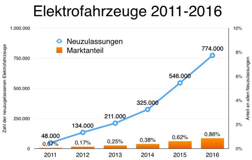 GEB Nr.146: Elektromobilität – Investitionen in Renewables