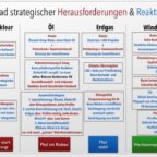 Big Oil vs Big PV: Strategien in sechs Energiebranchen (GEB Nr.154)