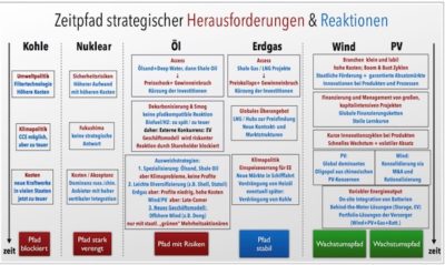 Big Oil vs Big PV: Strategien in sechs Energiebranchen (GEB Nr.154)