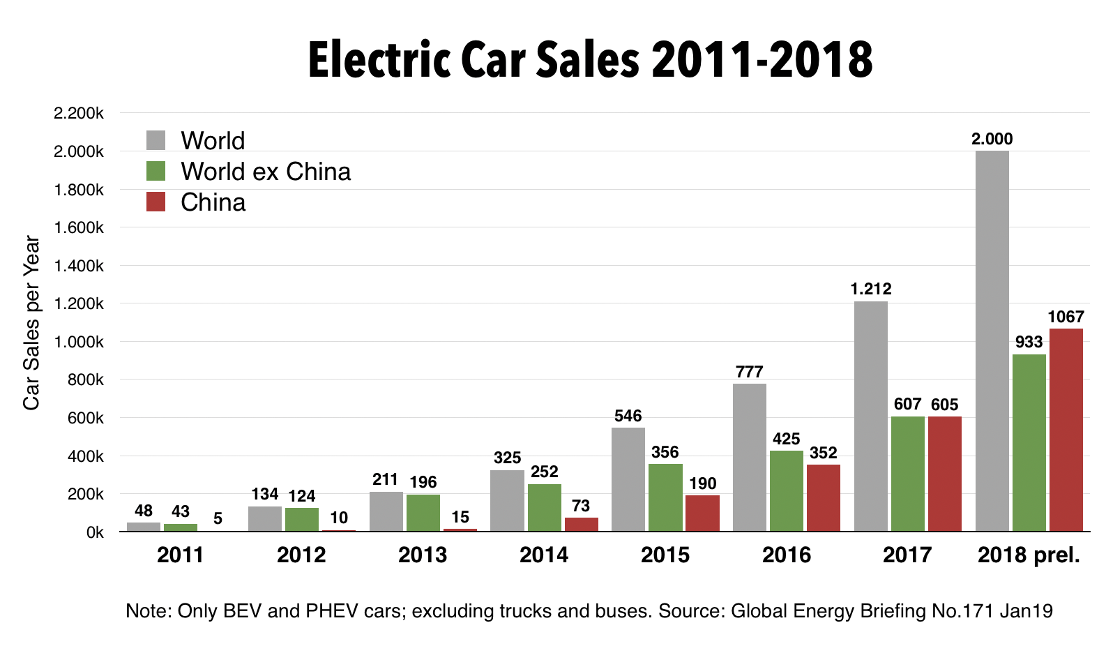 Electric Car Sales 2018: China storms ahead RoW. Global EV market share at 2.1 percent