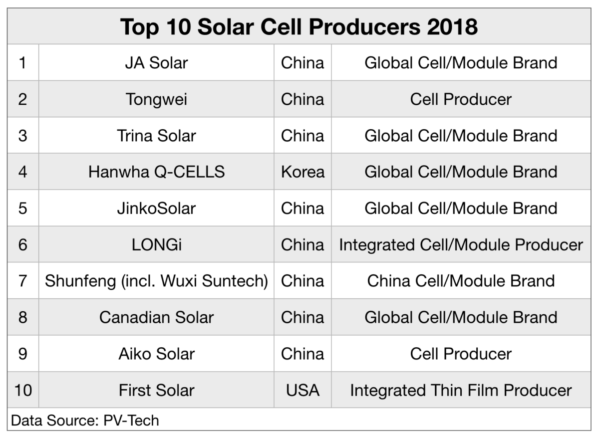 Global Ranking of PV Cell Producers China 8 US 1