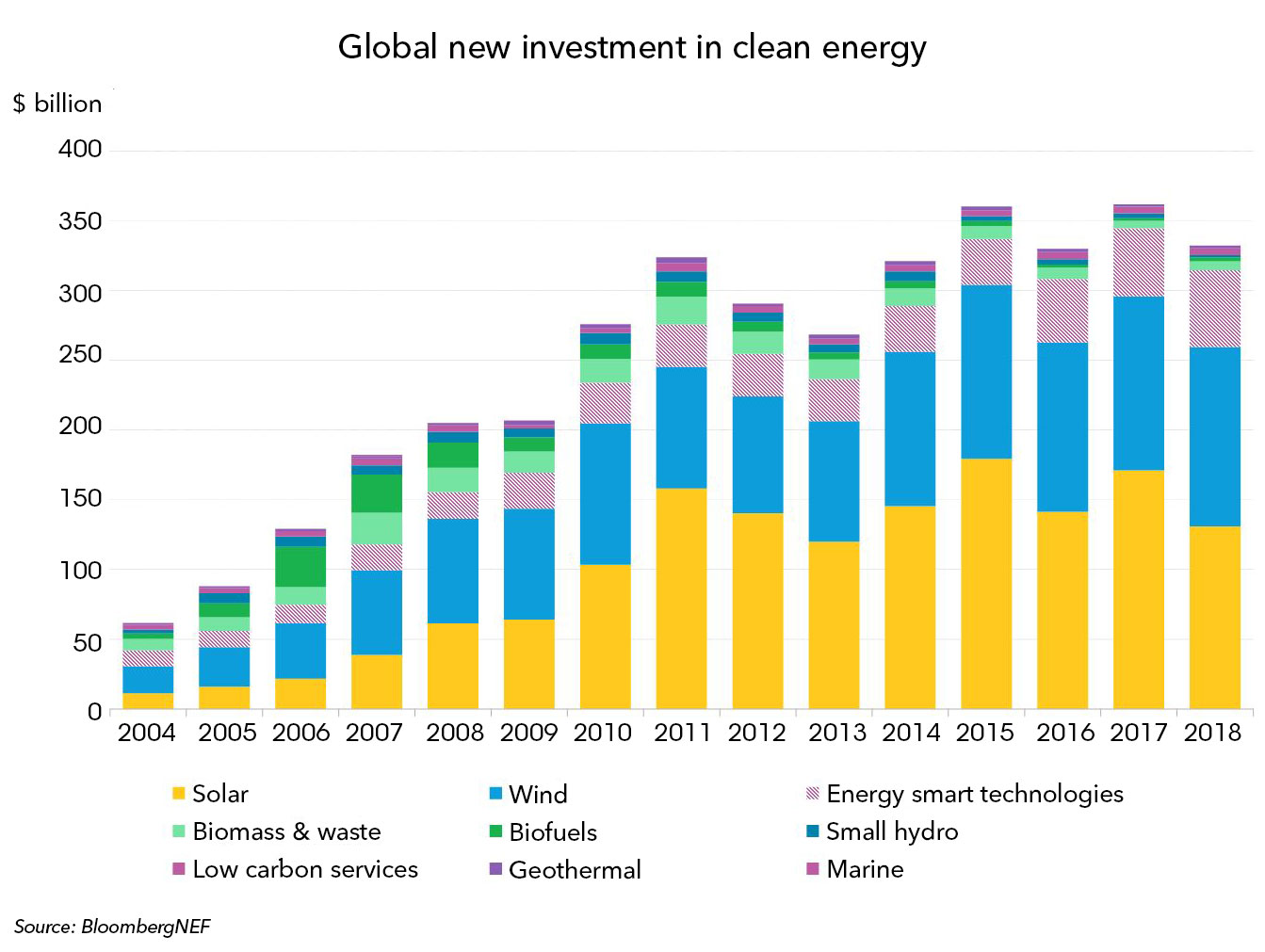 The glass ceiling of global clean energy investment – new BNEF numbers cast doubt on market approach
