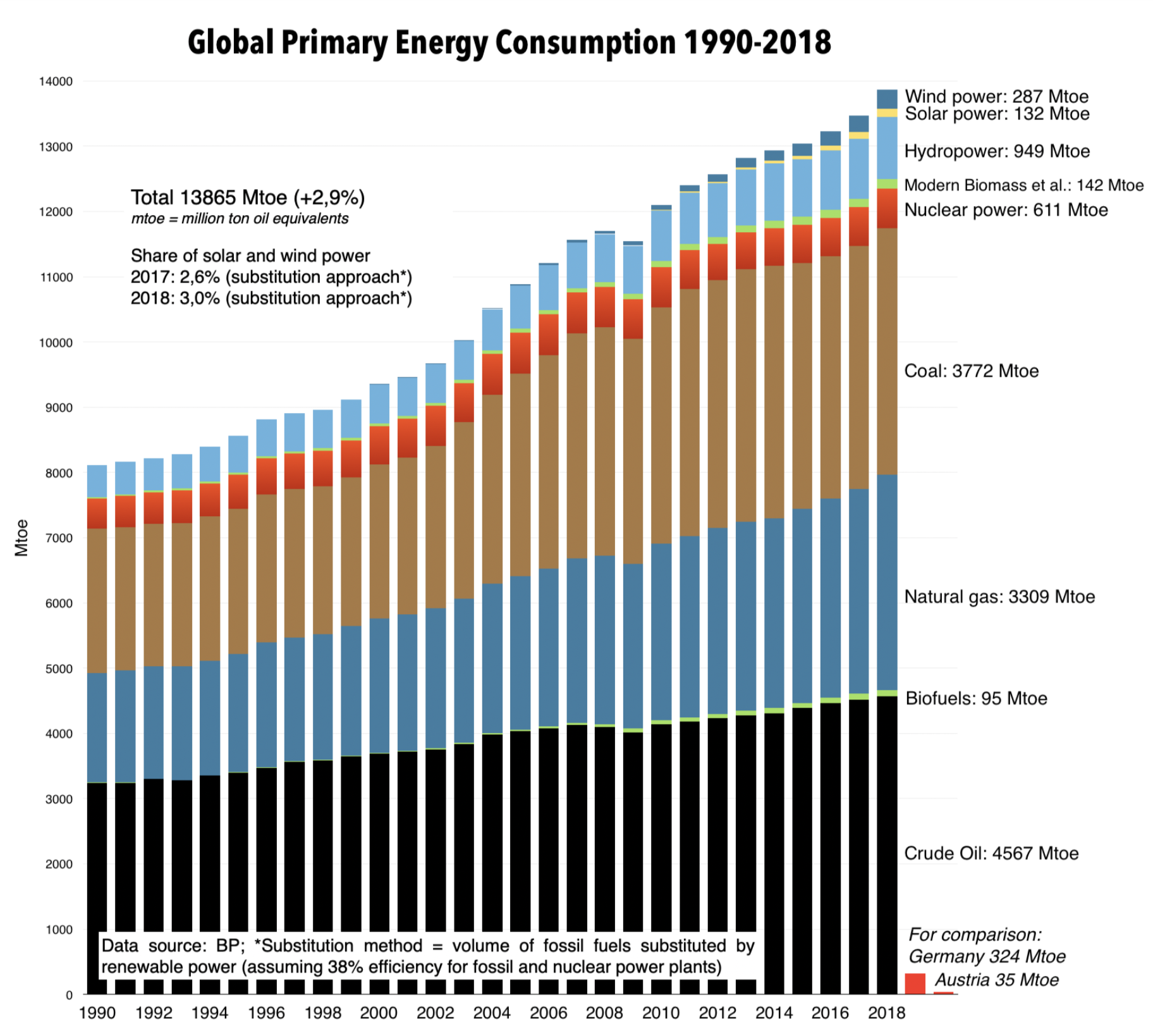 Global Energy Briefing No 178: World Energy Statistics – The Race between Renewable and Fossil Energy
