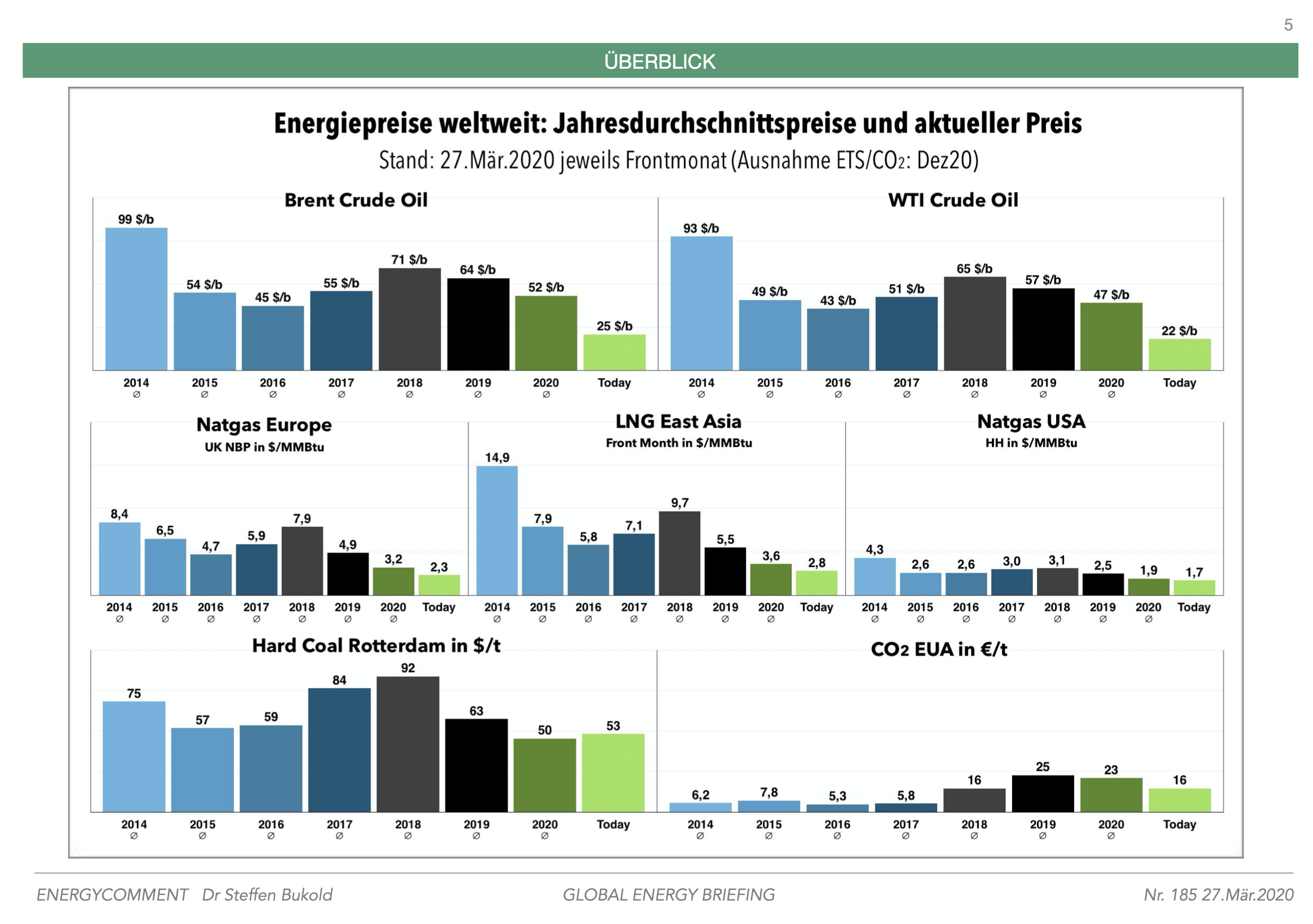 Global Energy Briefing – März 2020 (Nr.185): Die globalen Energiemärkte – Schwerpunkt Öl