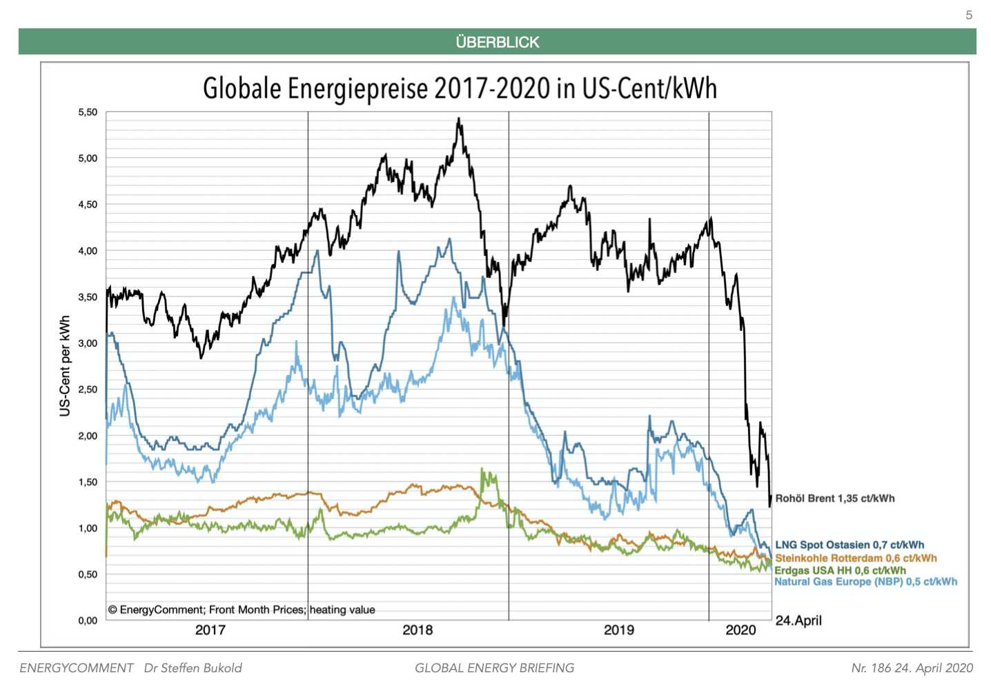 Global Energy Briefing April 2020 (Nr.186): Die globalen Energiemärkte und Covid-19