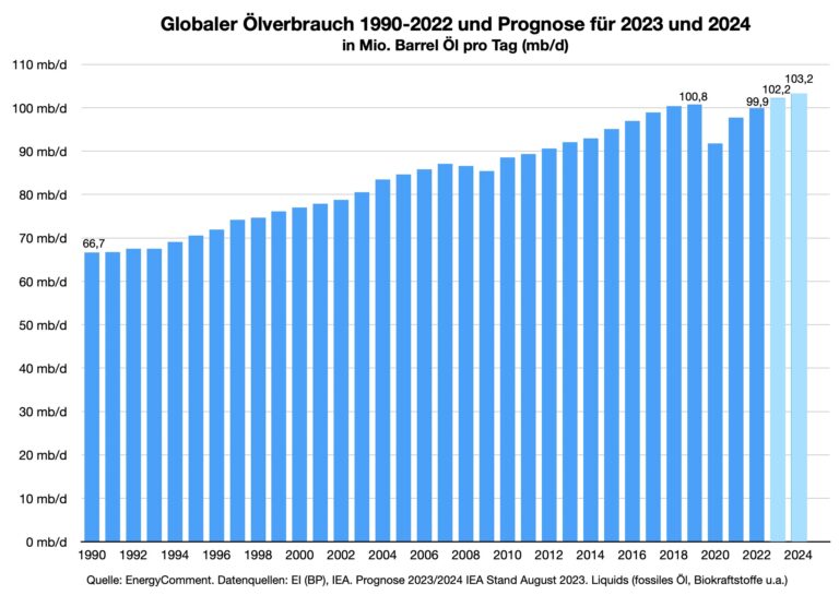 Oelverbrauch-Oelnachfrage-1990-2024-768x545.jpg