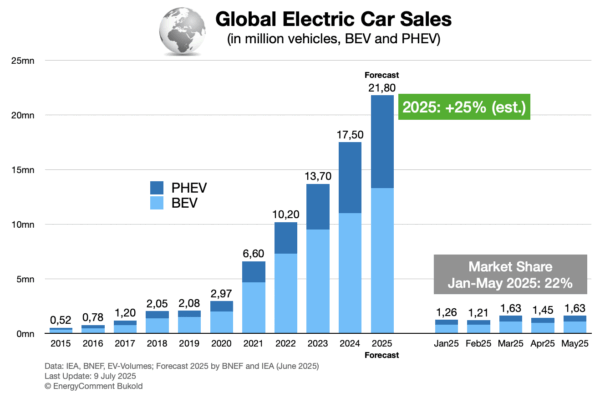 The global electric car market in 2025 (July update)