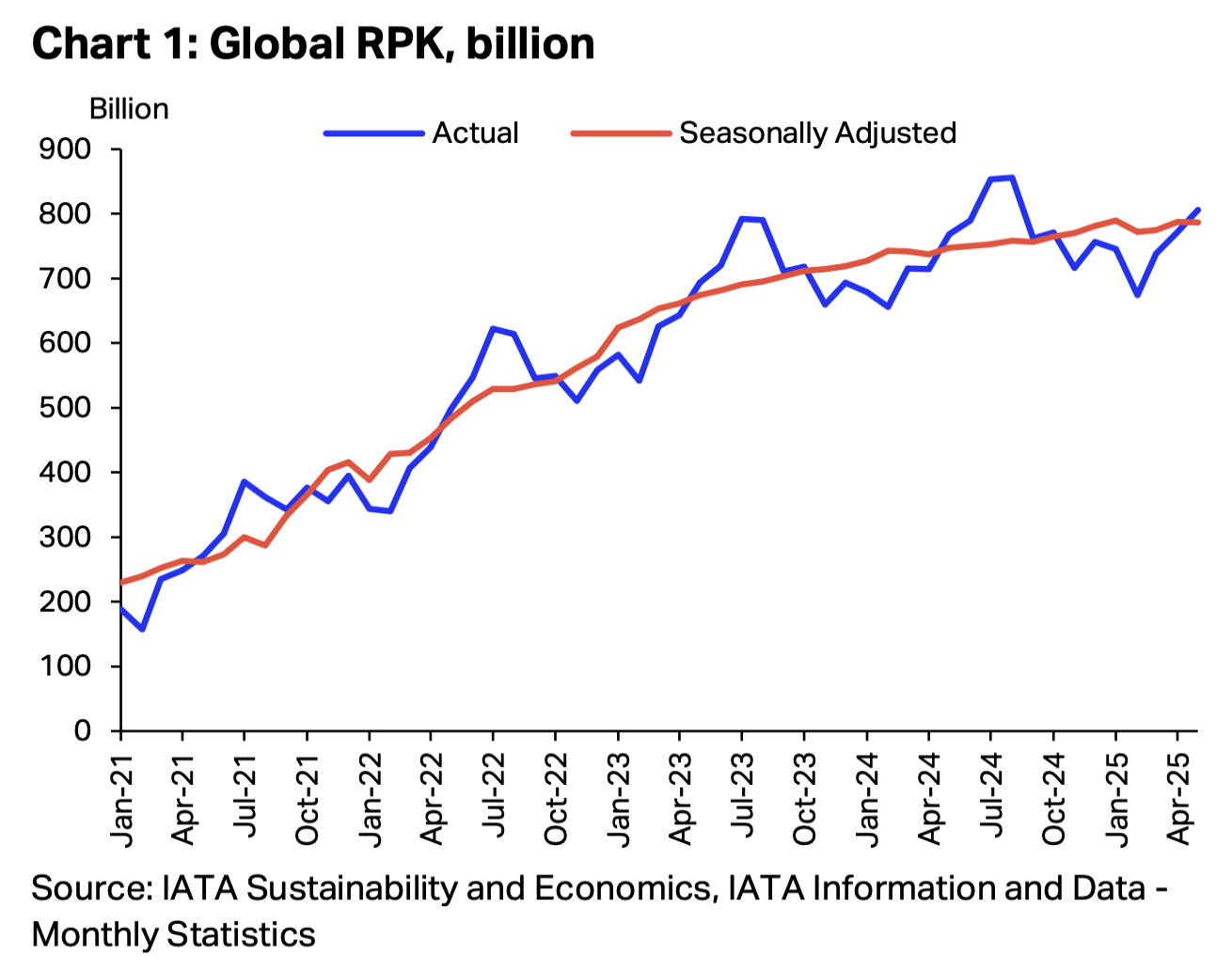 Source: IATA