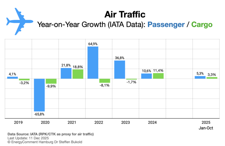 Jet Fuel Demand and Air Traffic (Dec.2025 Update) – EnergyComment Hamburg