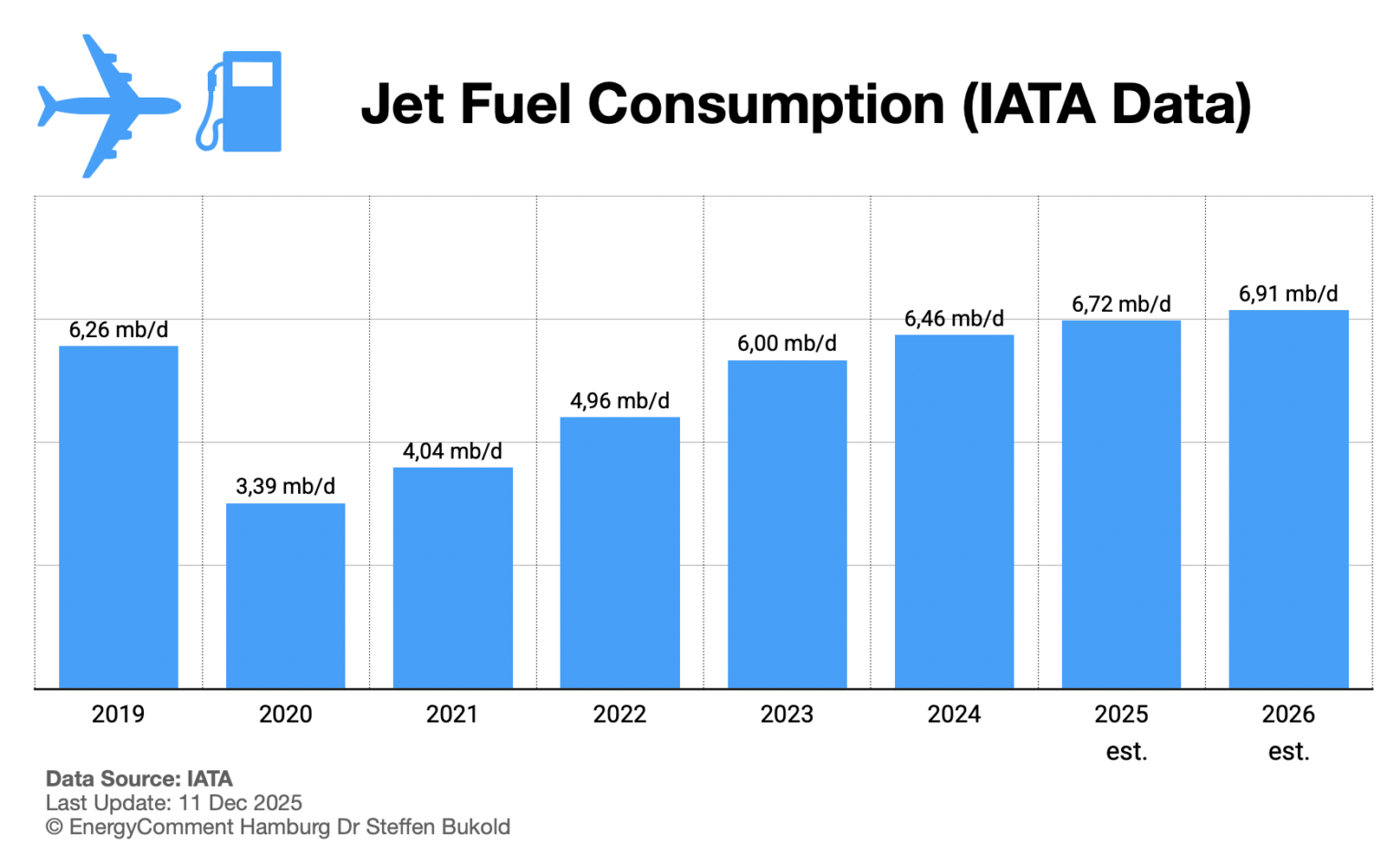Jet Fuel Demand and Air Traffic (Dec.2025 Update) – EnergyComment Hamburg