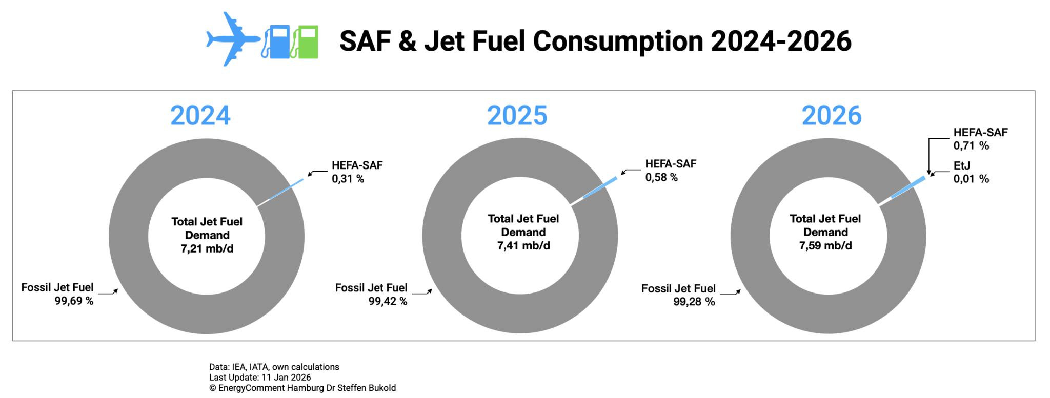 Sustainable Aviation Fuels: Status and Outlook 2026 – EnergyComment Hamburg