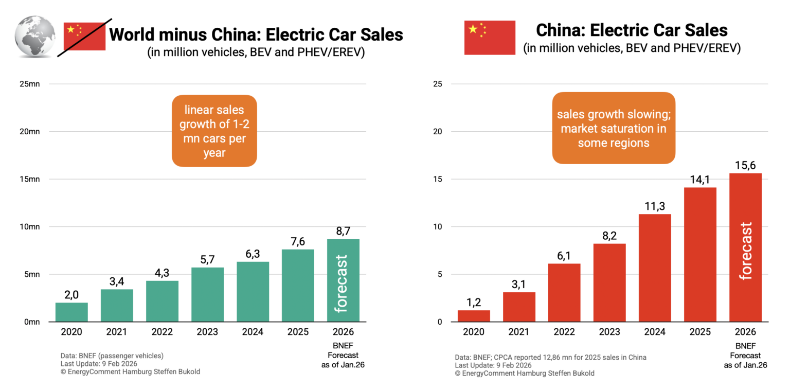 Global Electric Car Sales 2025 and 2026 (Feb. 26 Update ...