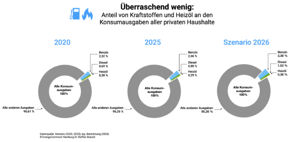 Scheinriesen? Tankstellenpreise und Heizölkosten im Kontext der gesamten Konsumausgaben